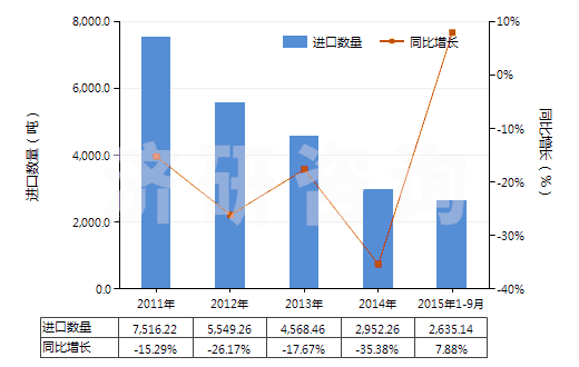 2011-2015年9月中國其他植物鞣料浸膏(HS32019010)進(jìn)口量及增速統(tǒng)計(jì)